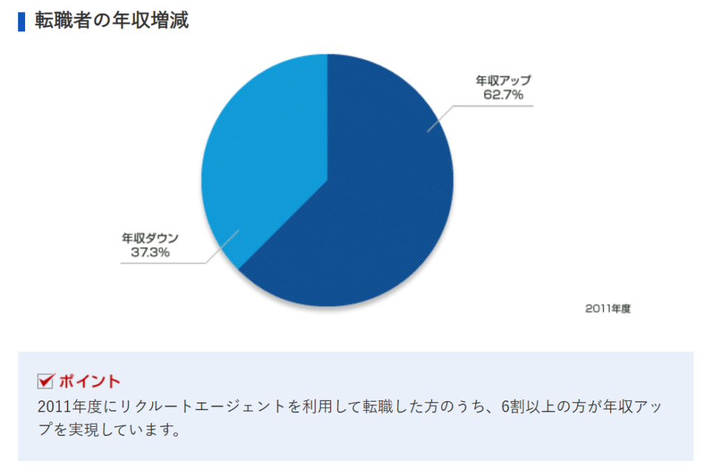 リクルートエージェントで転職した人のうち年収が上がった人の割合