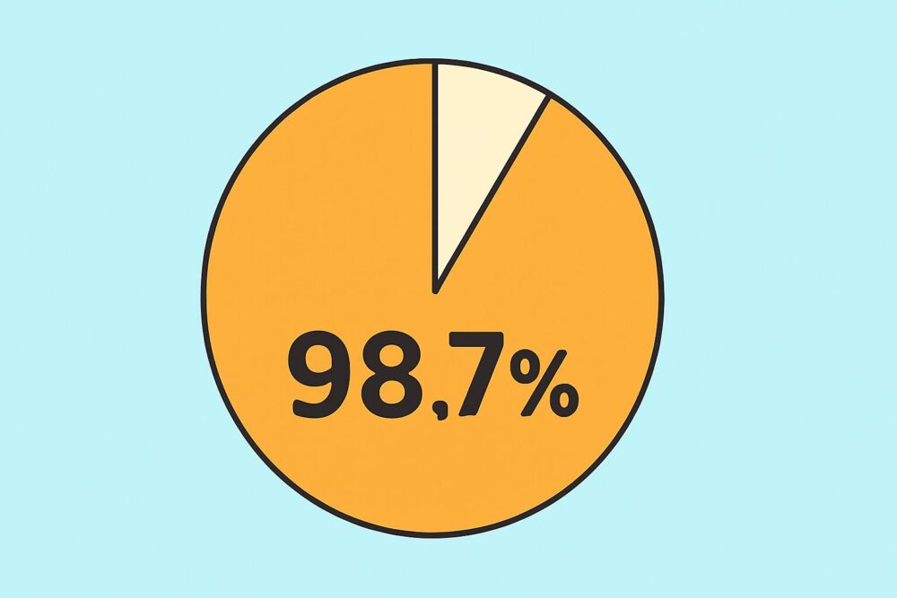 お客様満足度98.7%を示す円グラフのイラスト