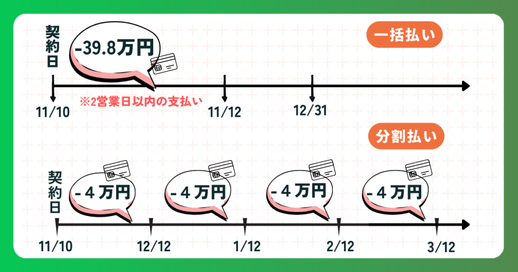 社会保険給付金アシストの一括阿散井と分割払いの違い