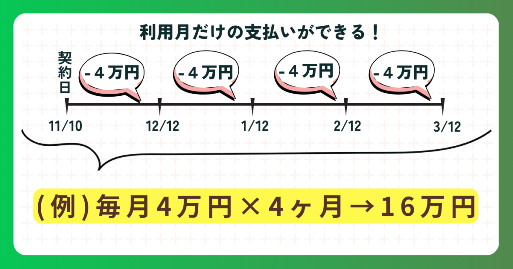 社会保険給付金アシストは利用月だけ支払いができるイメージ図