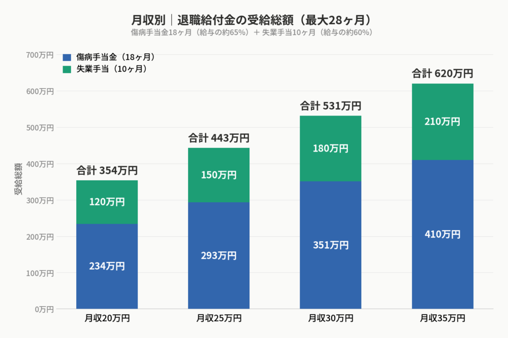 月収別の退職給付金支給額のイメージ図